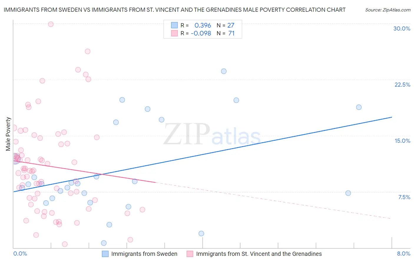 Immigrants from Sweden vs Immigrants from St. Vincent and the Grenadines Male Poverty