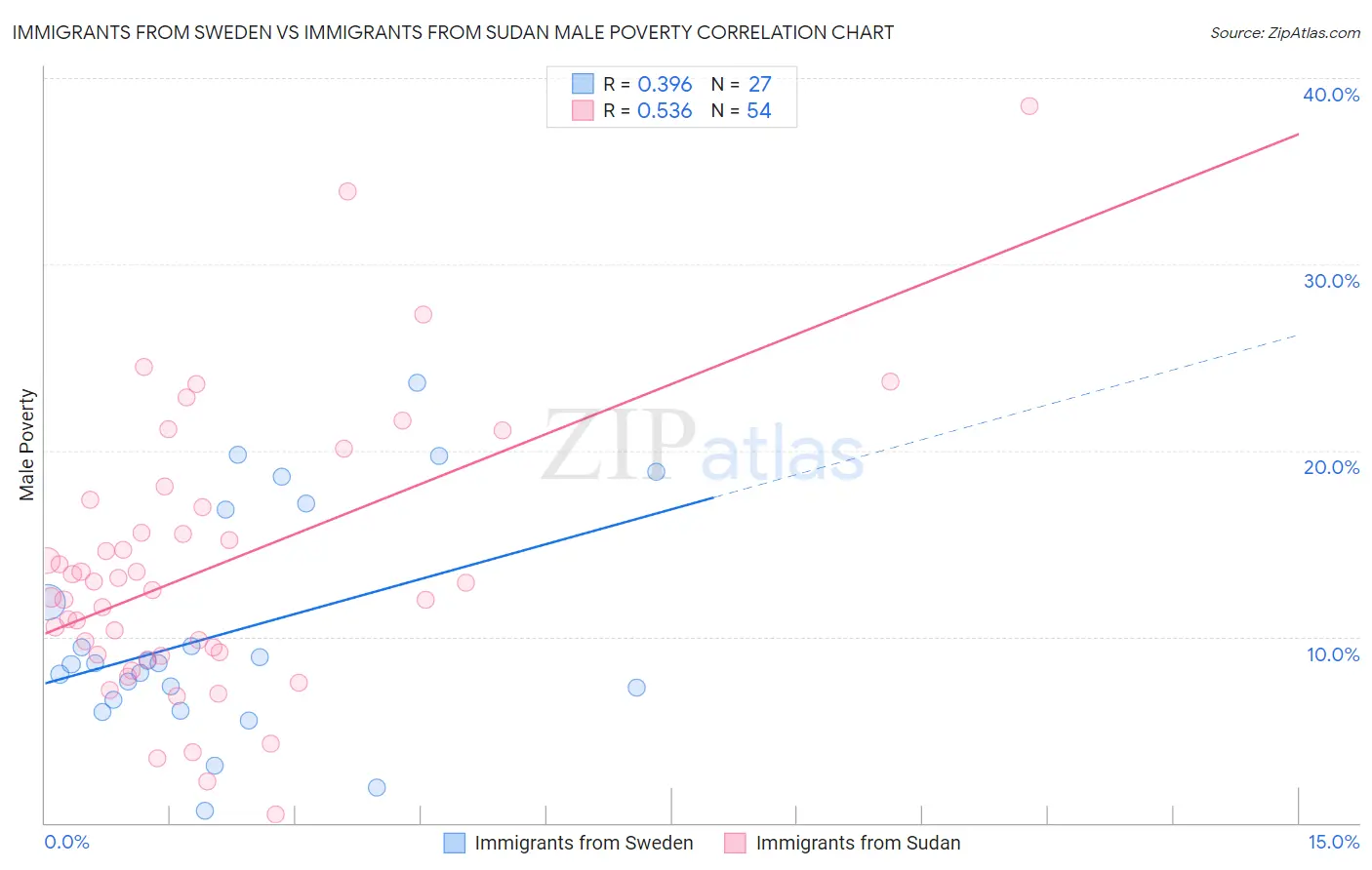 Immigrants from Sweden vs Immigrants from Sudan Male Poverty