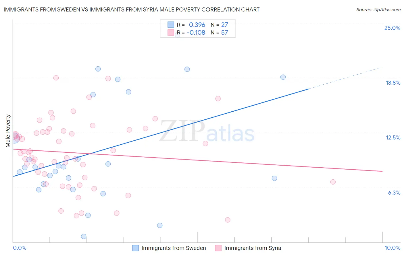 Immigrants from Sweden vs Immigrants from Syria Male Poverty