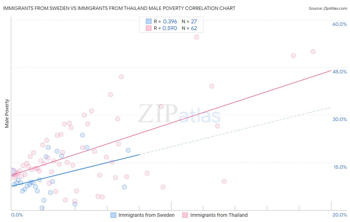 Immigrants from Sweden vs Immigrants from Thailand Male Poverty