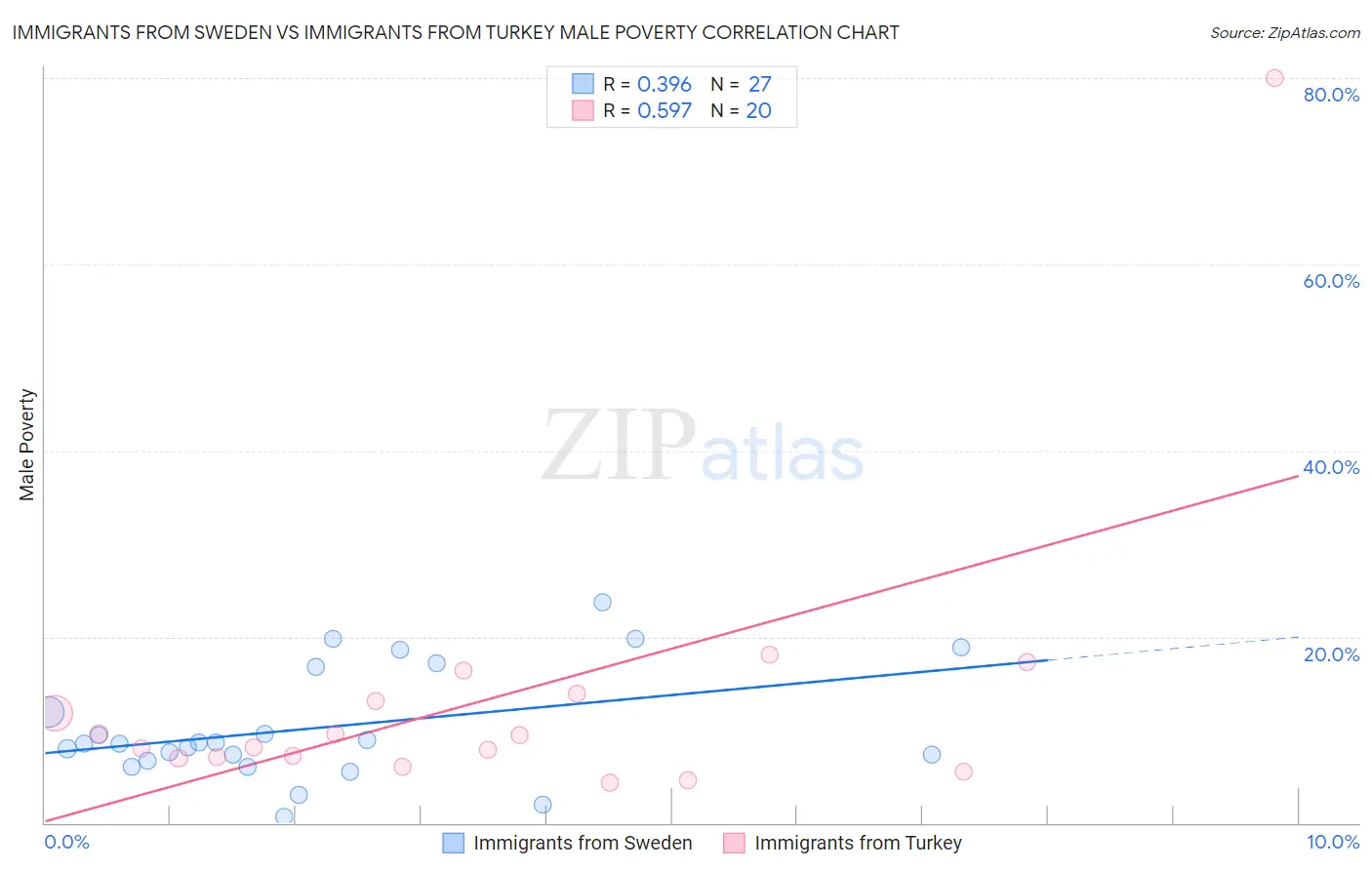 Immigrants from Sweden vs Immigrants from Turkey Male Poverty