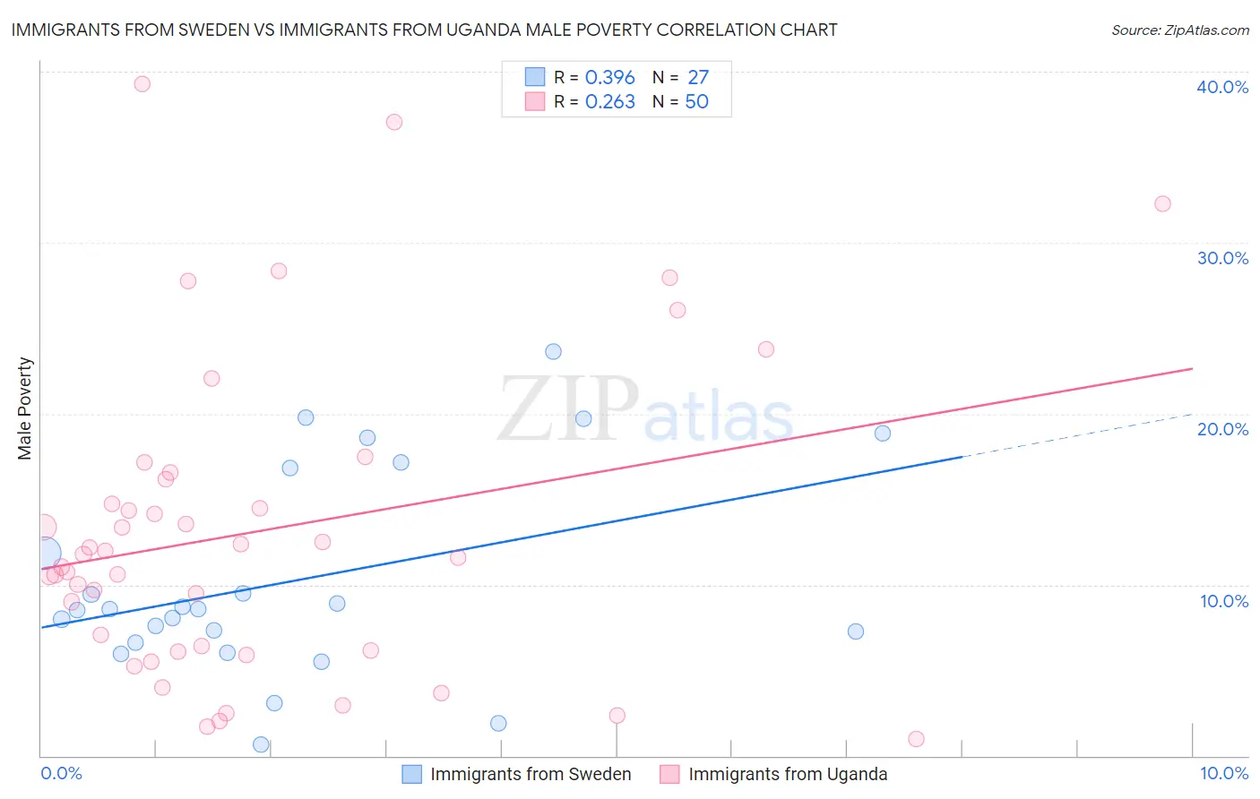 Immigrants from Sweden vs Immigrants from Uganda Male Poverty