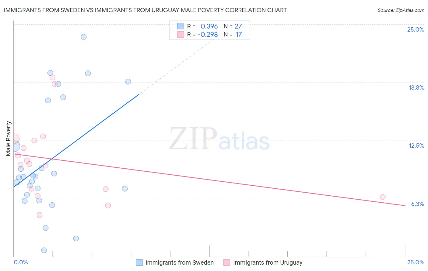 Immigrants from Sweden vs Immigrants from Uruguay Male Poverty