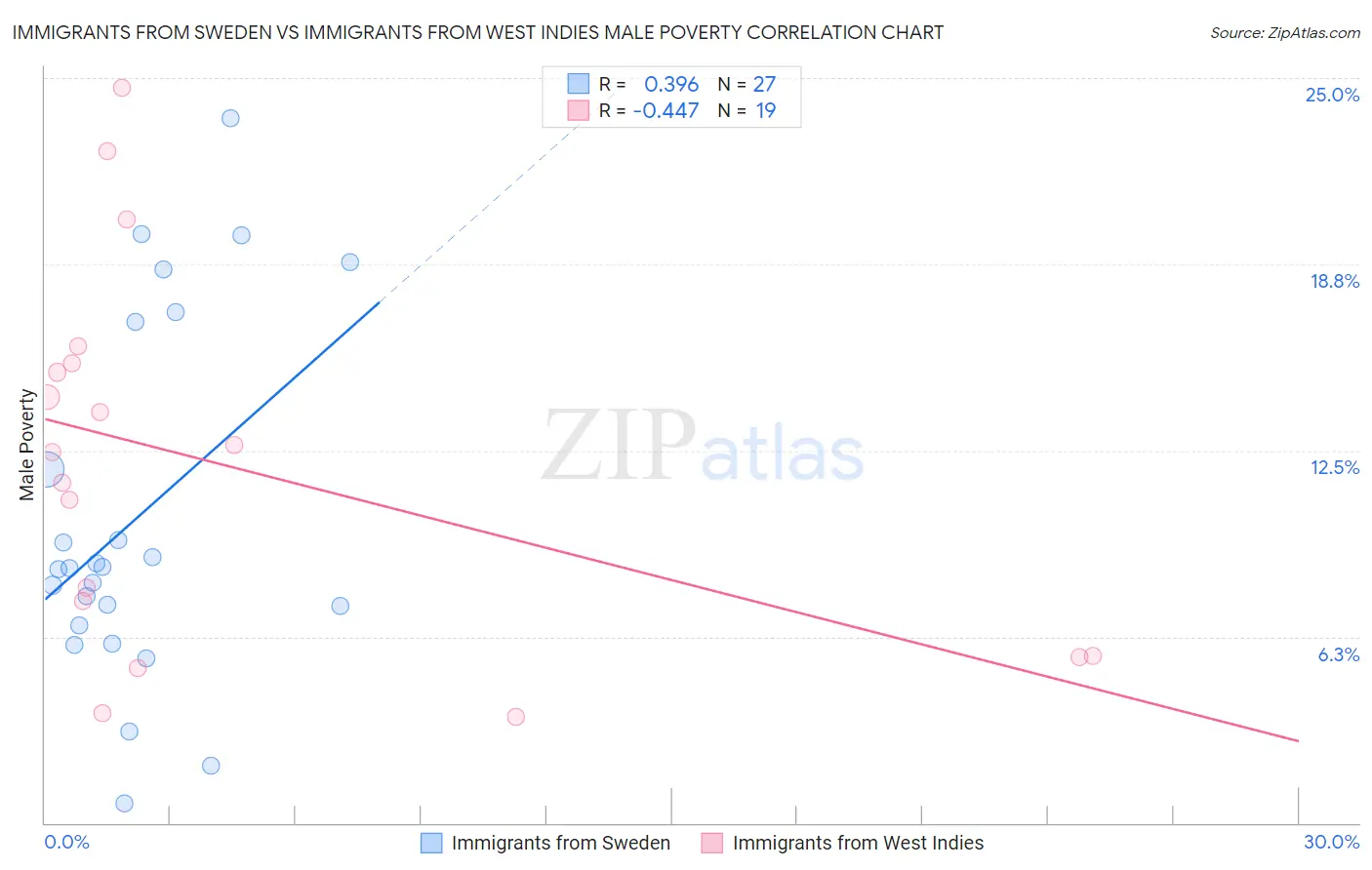 Immigrants from Sweden vs Immigrants from West Indies Male Poverty