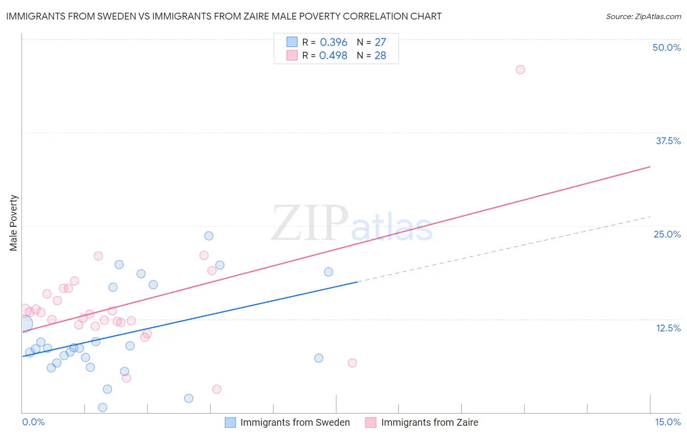 Immigrants from Sweden vs Immigrants from Zaire Male Poverty