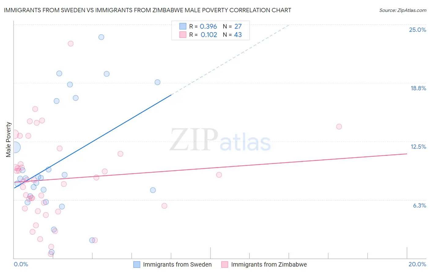 Immigrants from Sweden vs Immigrants from Zimbabwe Male Poverty