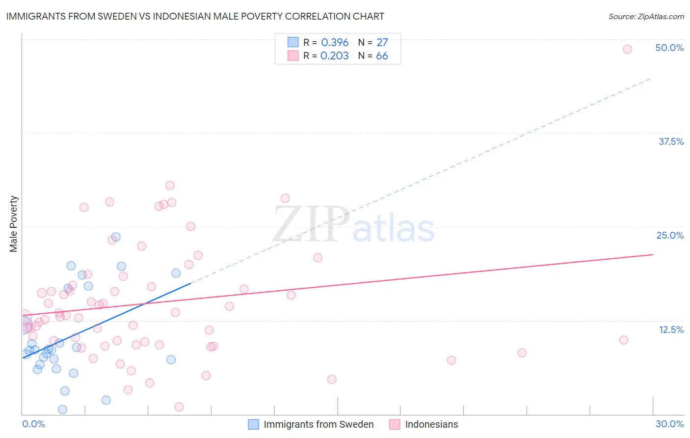 Immigrants from Sweden vs Indonesian Male Poverty