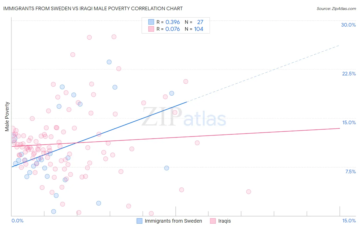 Immigrants from Sweden vs Iraqi Male Poverty