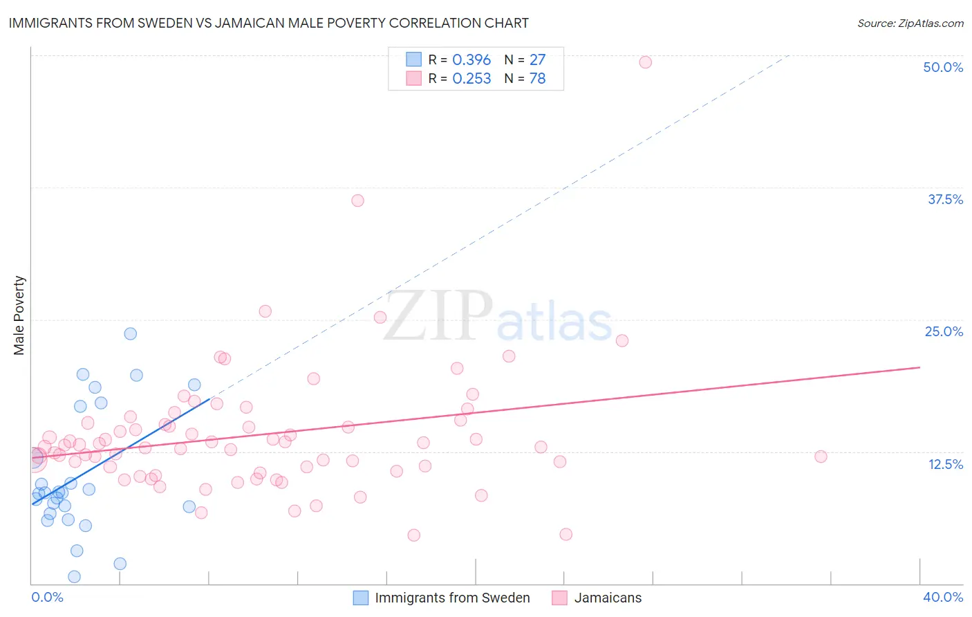 Immigrants from Sweden vs Jamaican Male Poverty