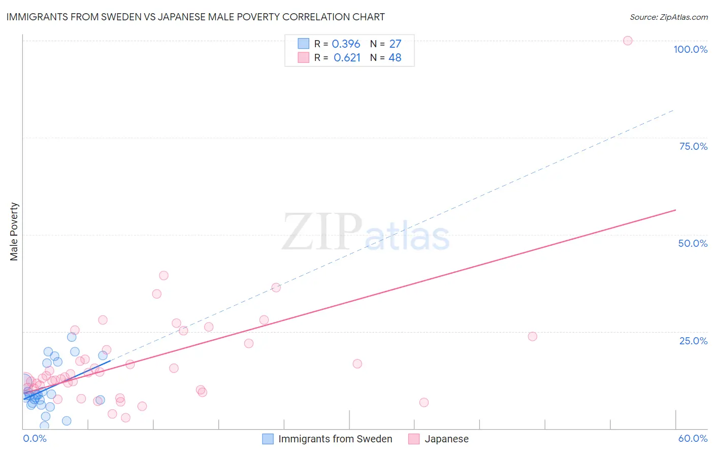 Immigrants from Sweden vs Japanese Male Poverty