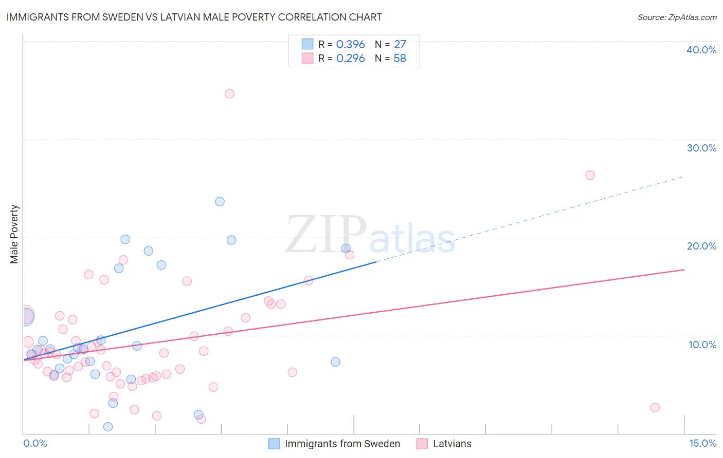 Immigrants from Sweden vs Latvian Male Poverty