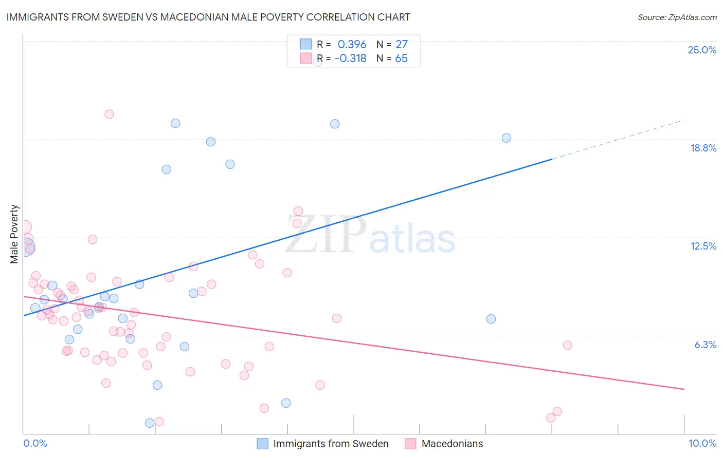 Immigrants from Sweden vs Macedonian Male Poverty