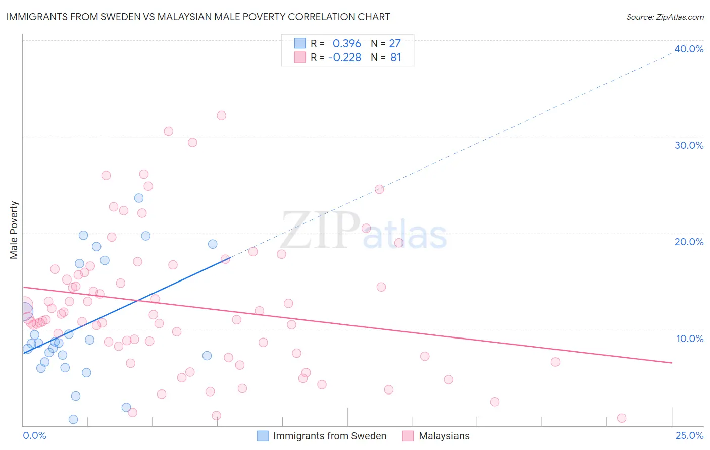 Immigrants from Sweden vs Malaysian Male Poverty