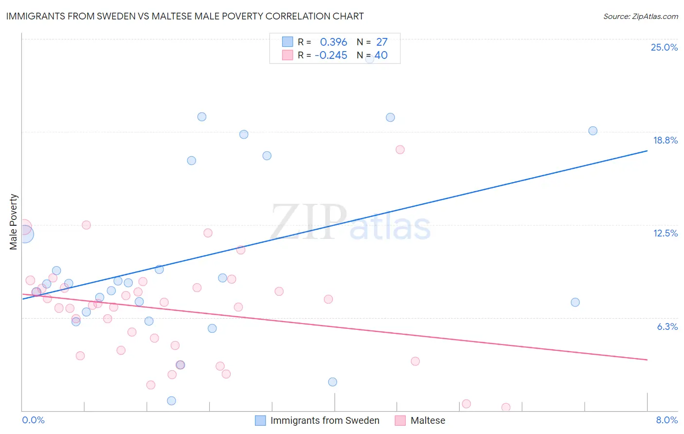 Immigrants from Sweden vs Maltese Male Poverty