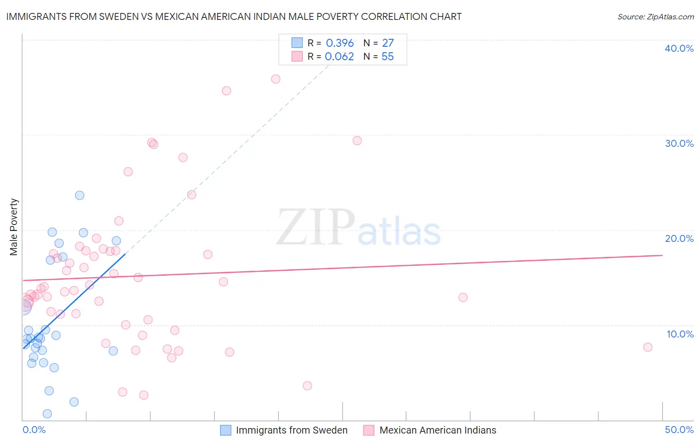 Immigrants from Sweden vs Mexican American Indian Male Poverty