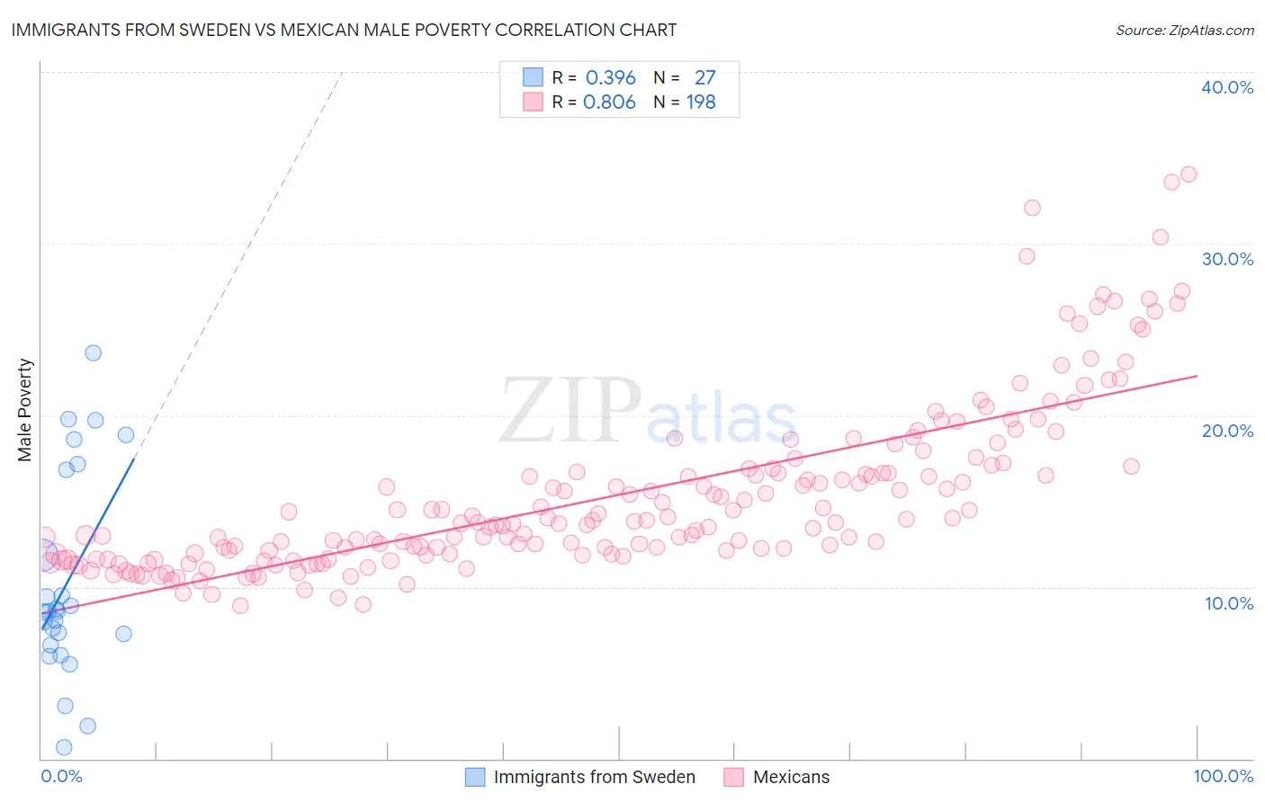 Immigrants from Sweden vs Mexican Male Poverty