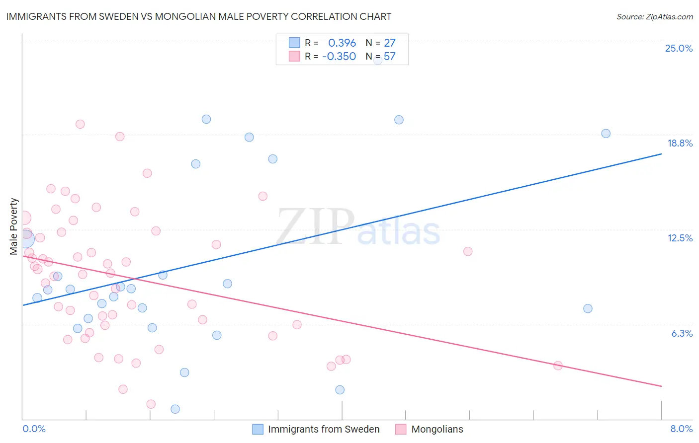 Immigrants from Sweden vs Mongolian Male Poverty