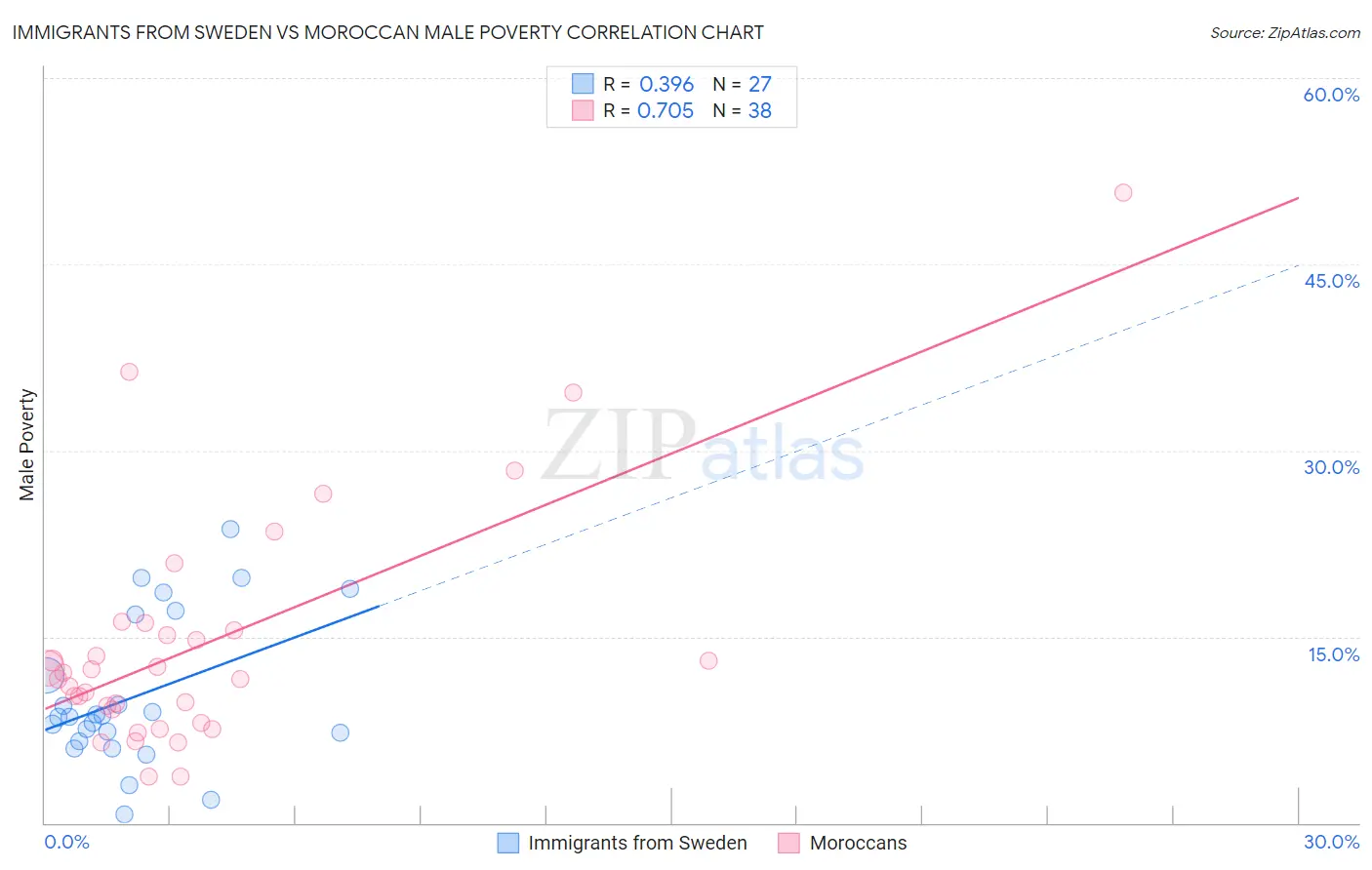 Immigrants from Sweden vs Moroccan Male Poverty