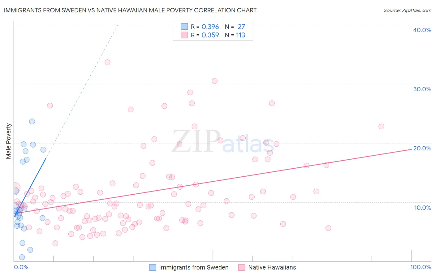 Immigrants from Sweden vs Native Hawaiian Male Poverty