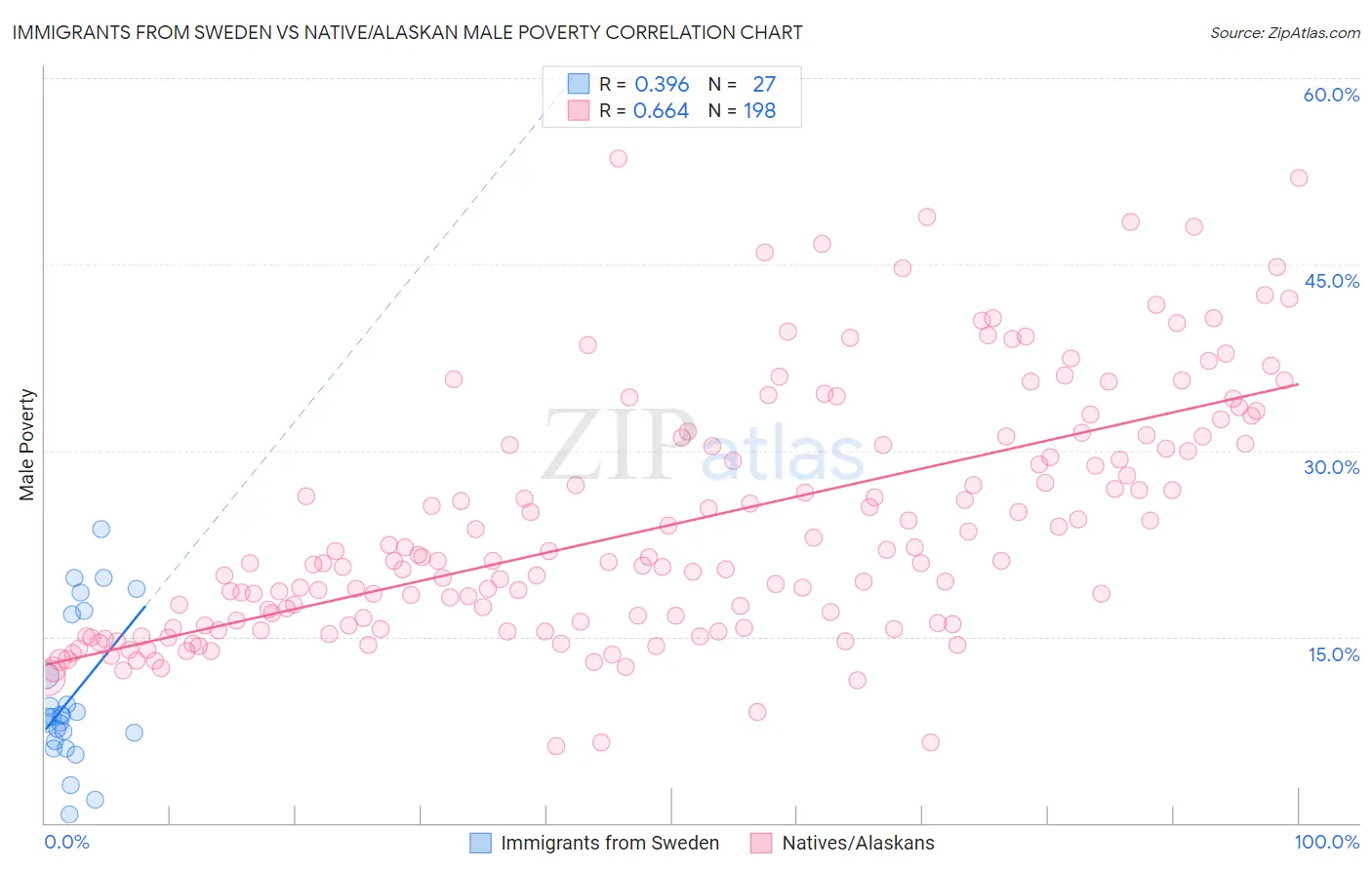 Immigrants from Sweden vs Native/Alaskan Male Poverty