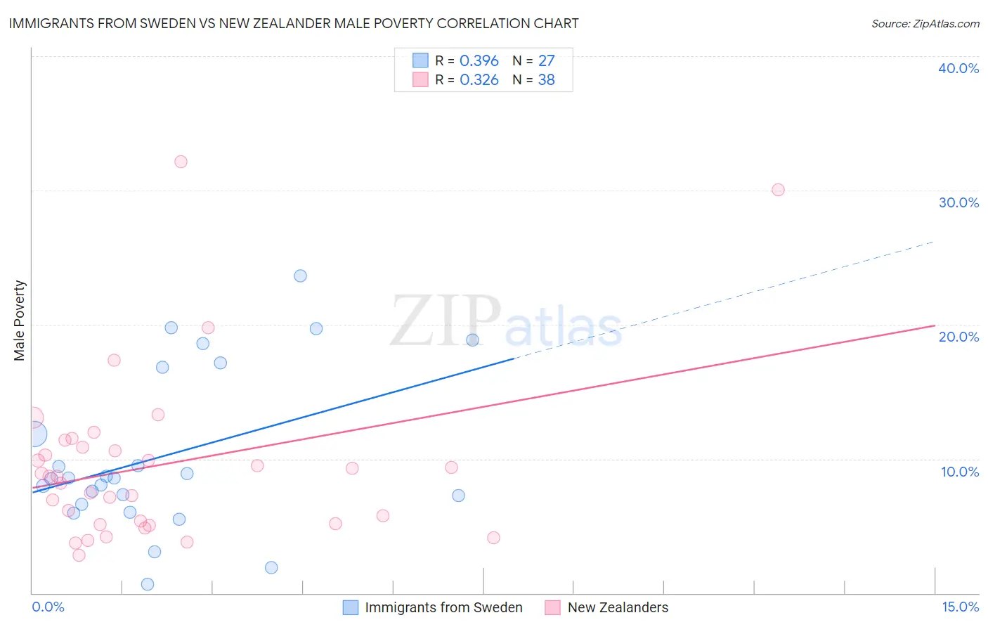 Immigrants from Sweden vs New Zealander Male Poverty