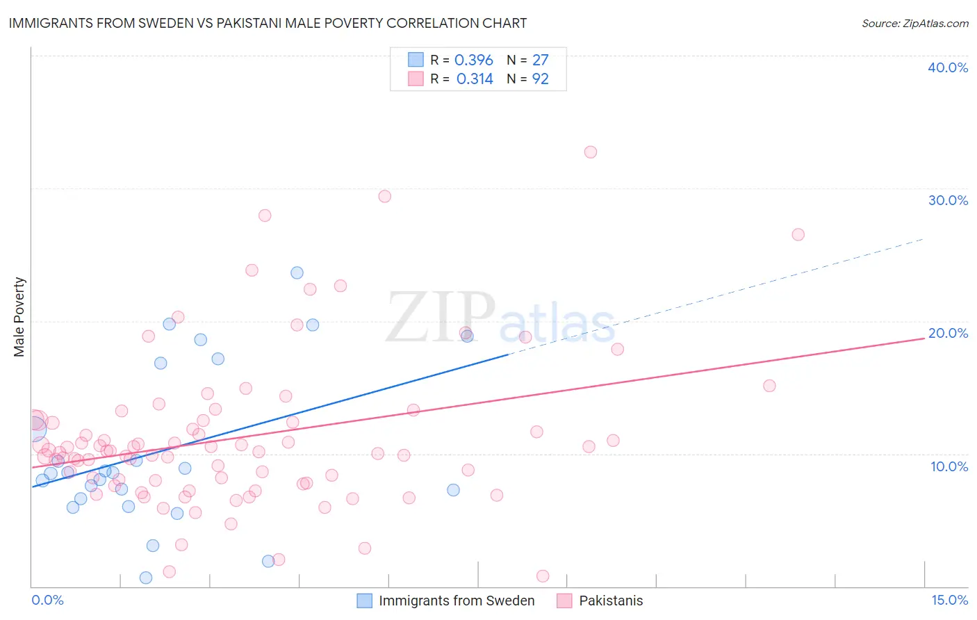 Immigrants from Sweden vs Pakistani Male Poverty