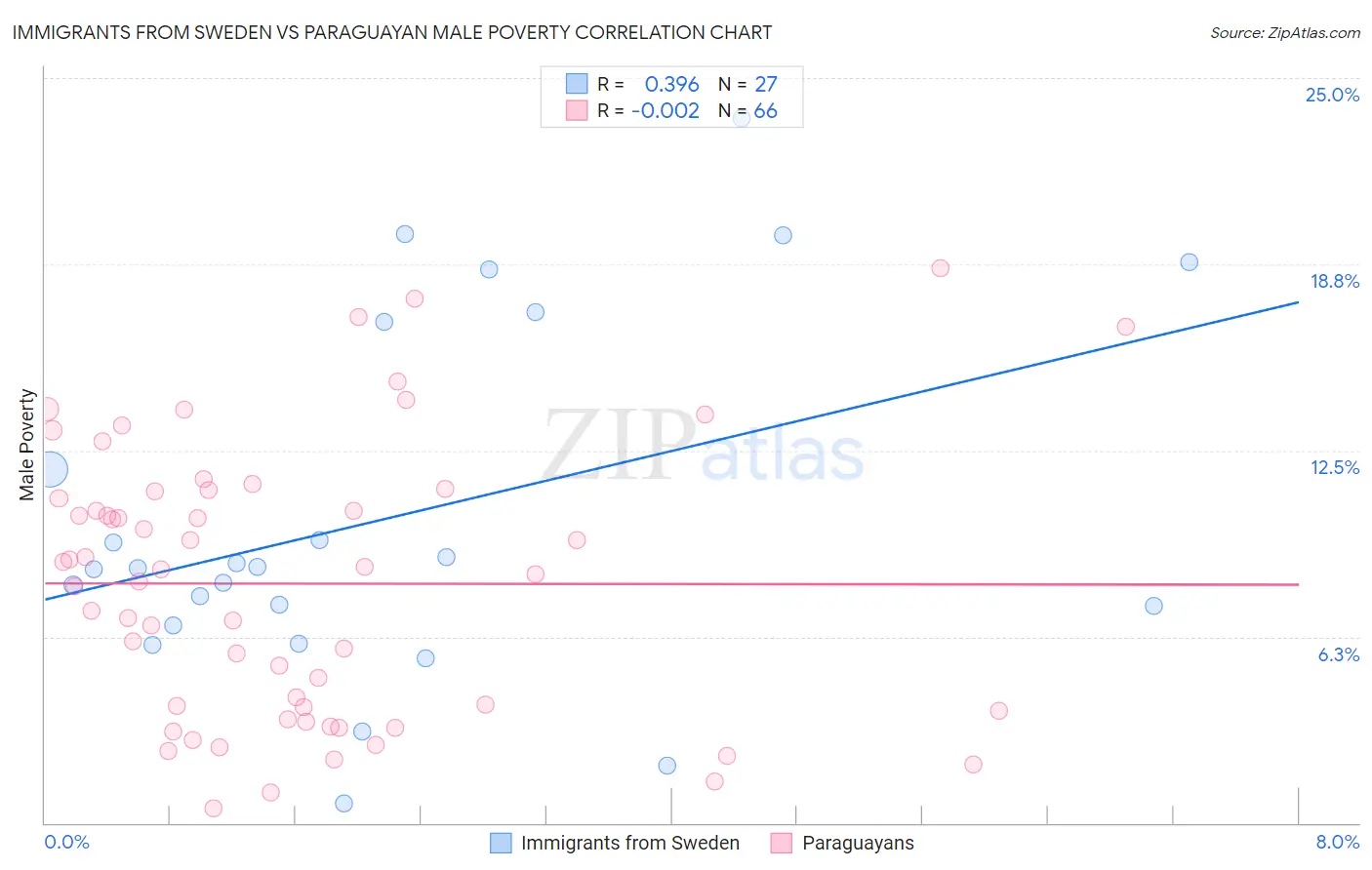 Immigrants from Sweden vs Paraguayan Male Poverty