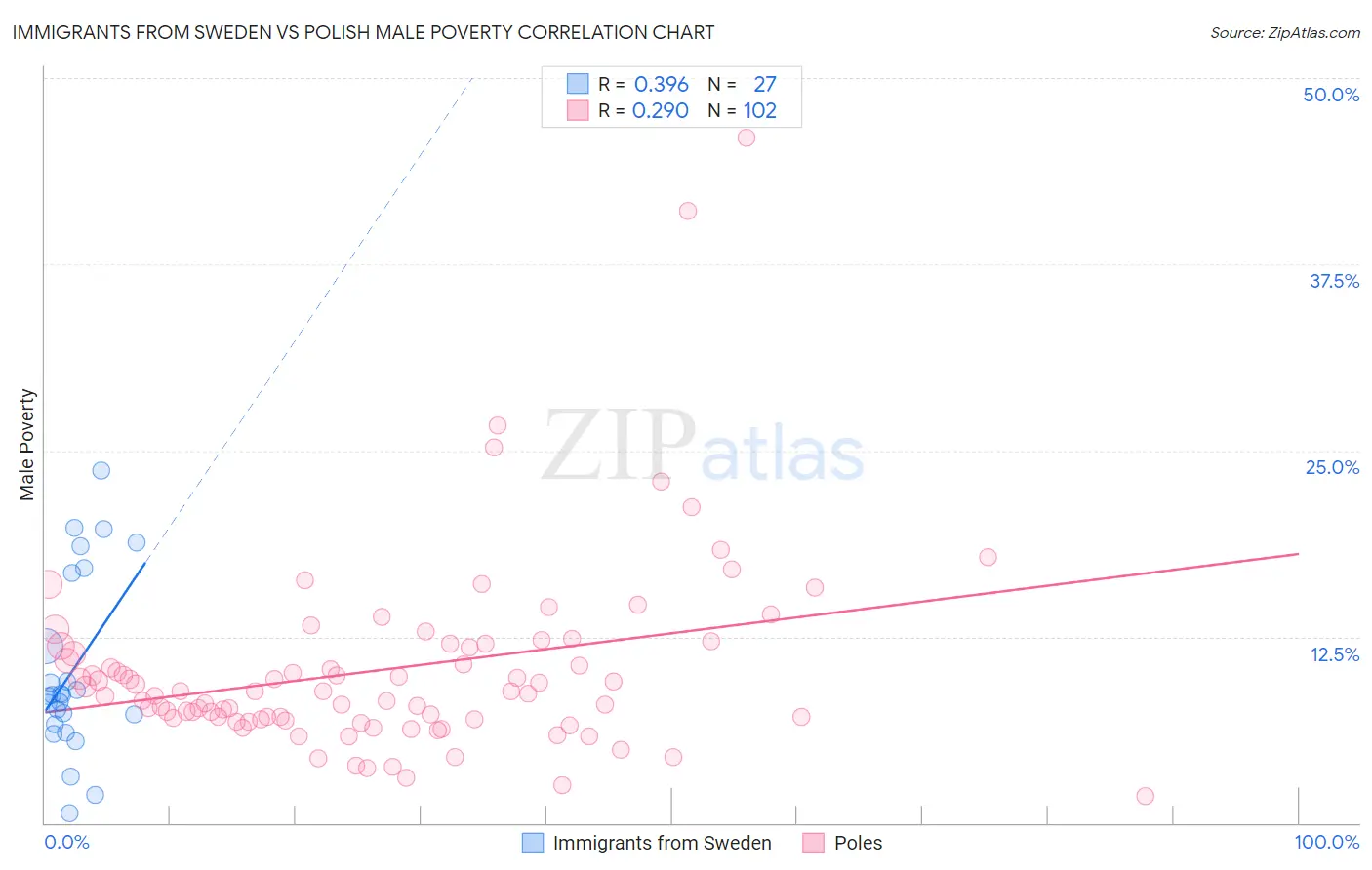 Immigrants from Sweden vs Polish Male Poverty