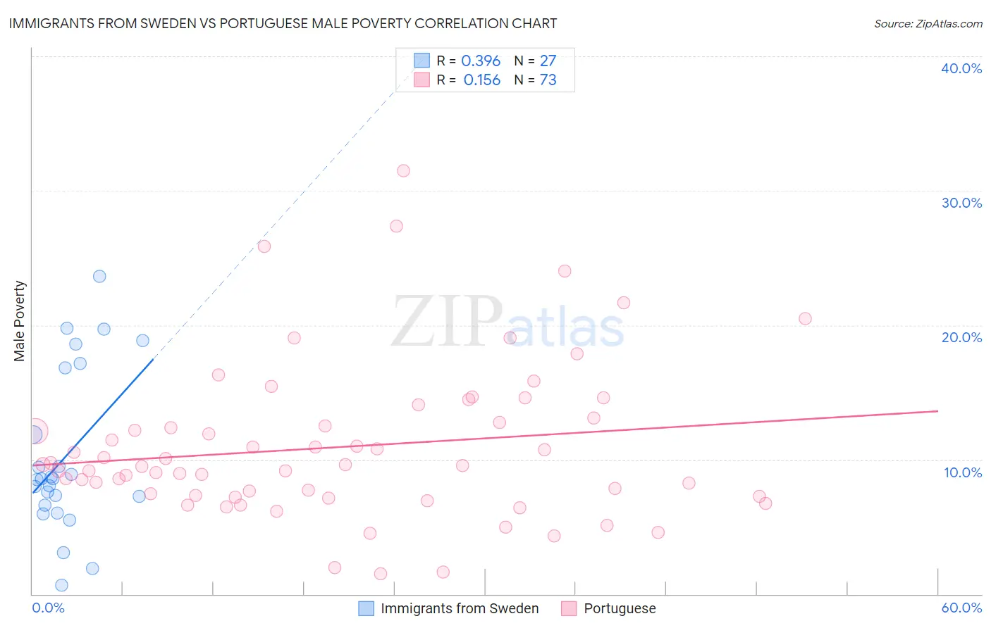 Immigrants from Sweden vs Portuguese Male Poverty