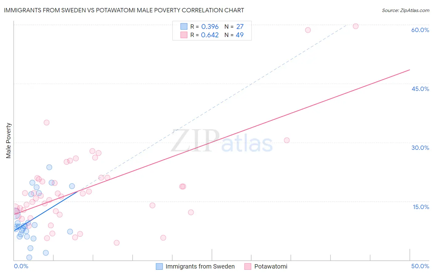 Immigrants from Sweden vs Potawatomi Male Poverty