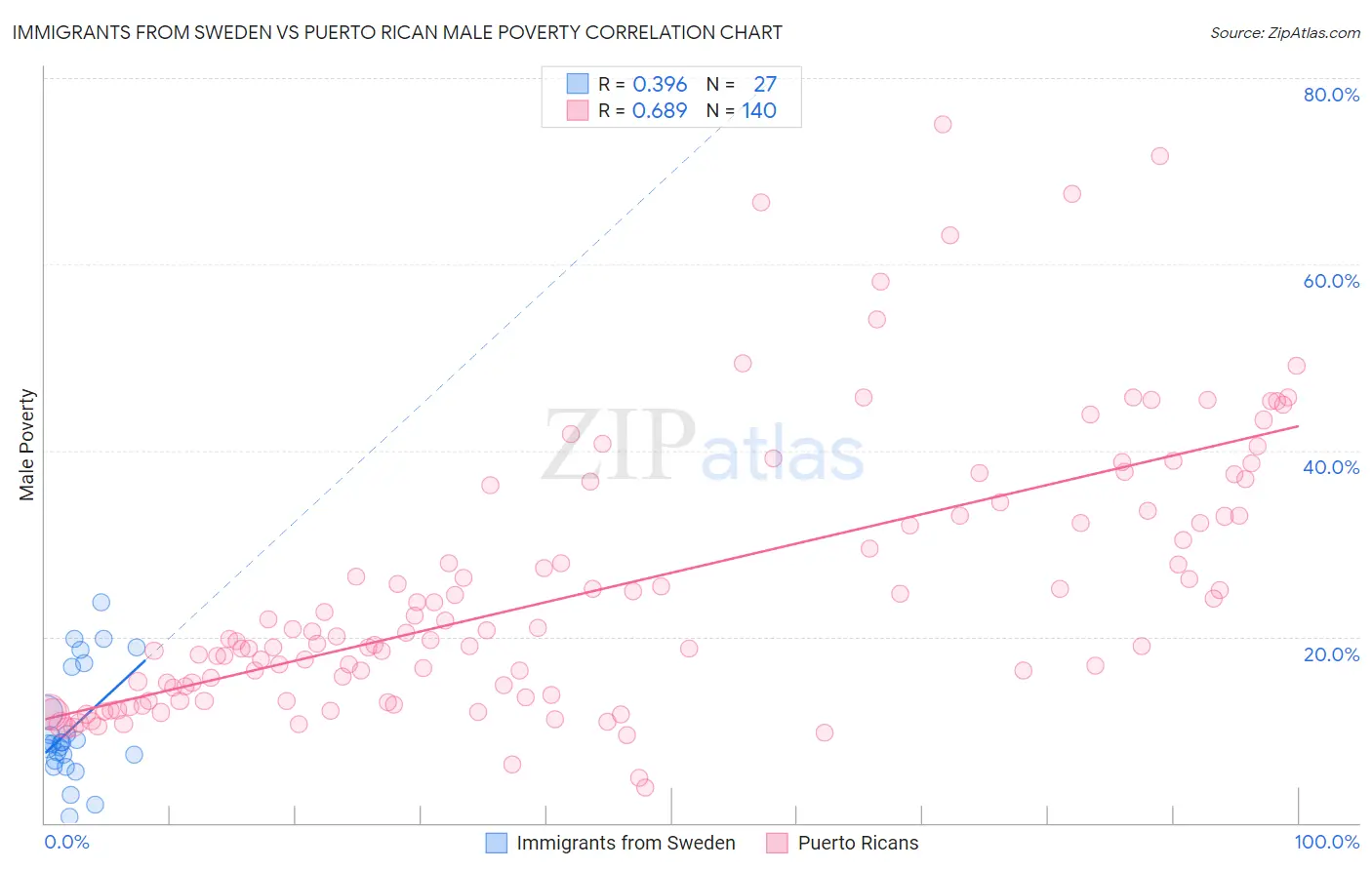 Immigrants from Sweden vs Puerto Rican Male Poverty