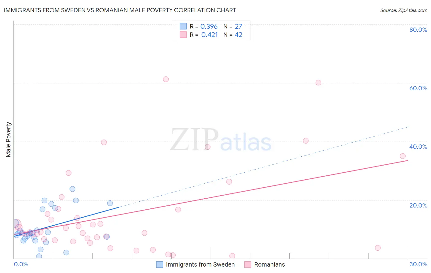 Immigrants from Sweden vs Romanian Male Poverty