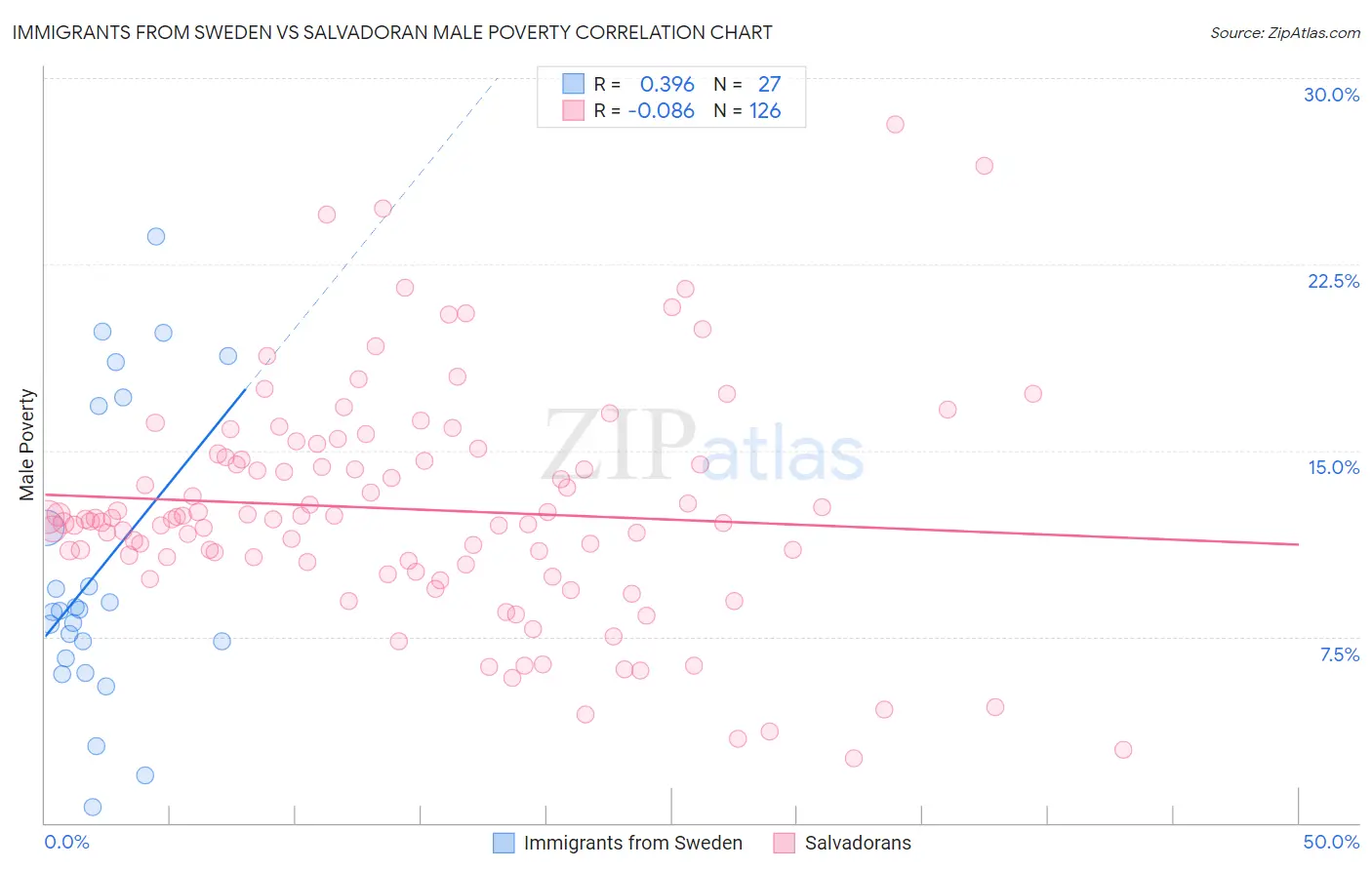 Immigrants from Sweden vs Salvadoran Male Poverty