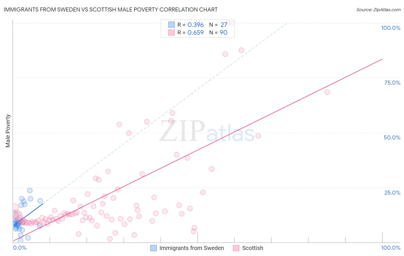 Immigrants from Sweden vs Scottish Male Poverty