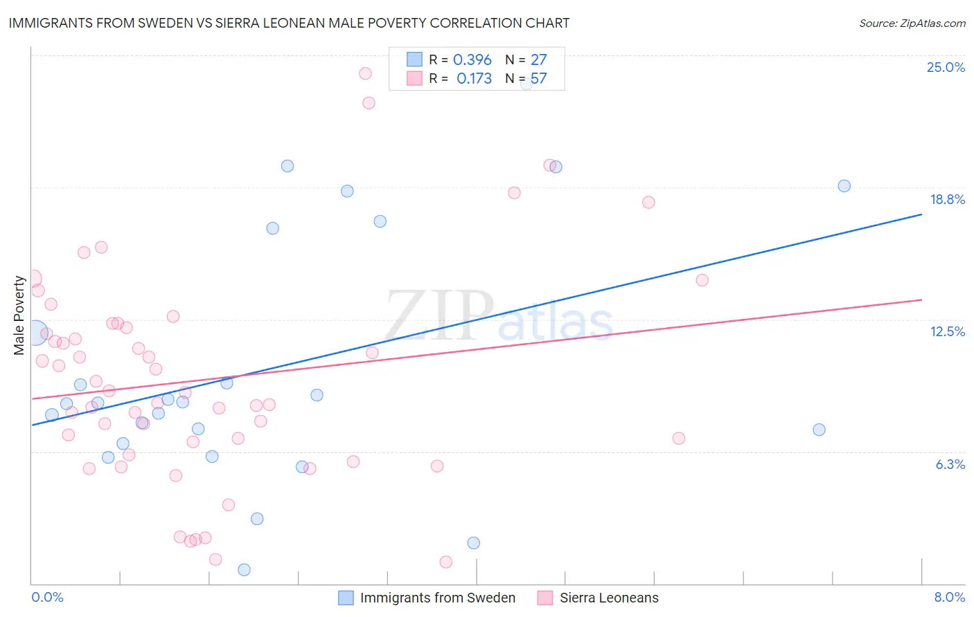 Immigrants from Sweden vs Sierra Leonean Male Poverty