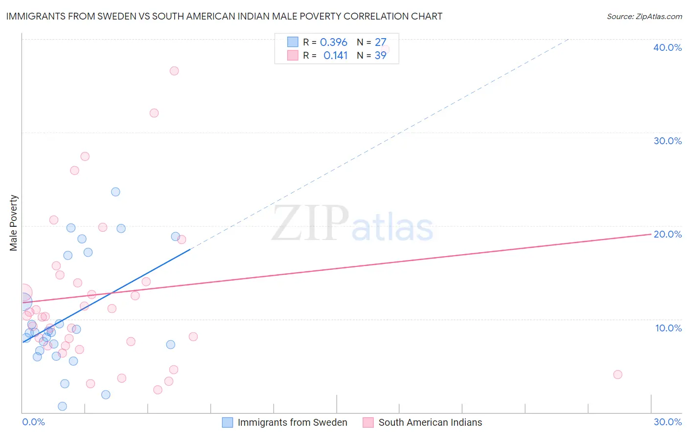 Immigrants from Sweden vs South American Indian Male Poverty