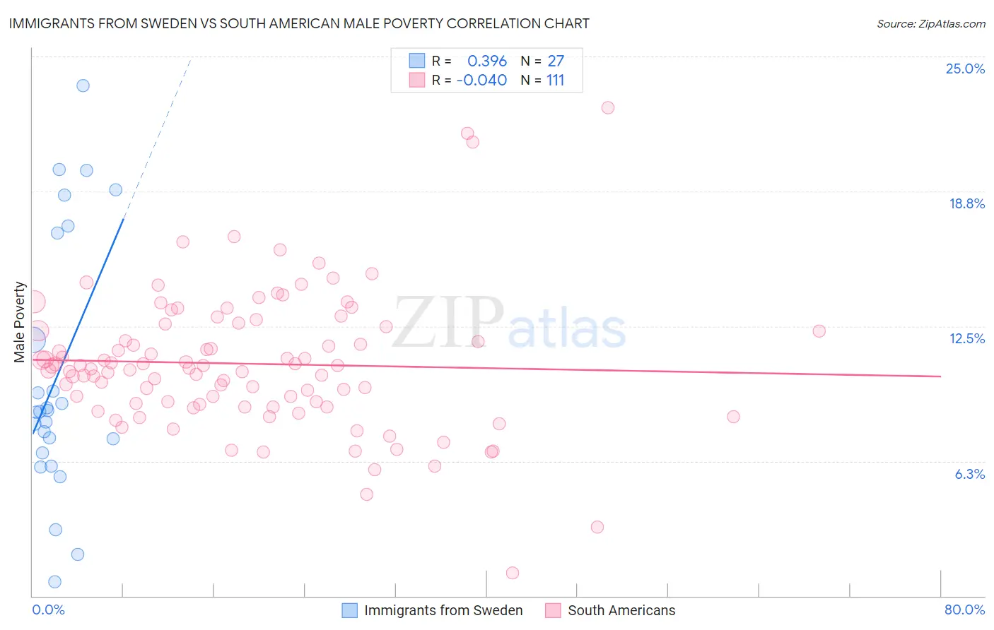 Immigrants from Sweden vs South American Male Poverty