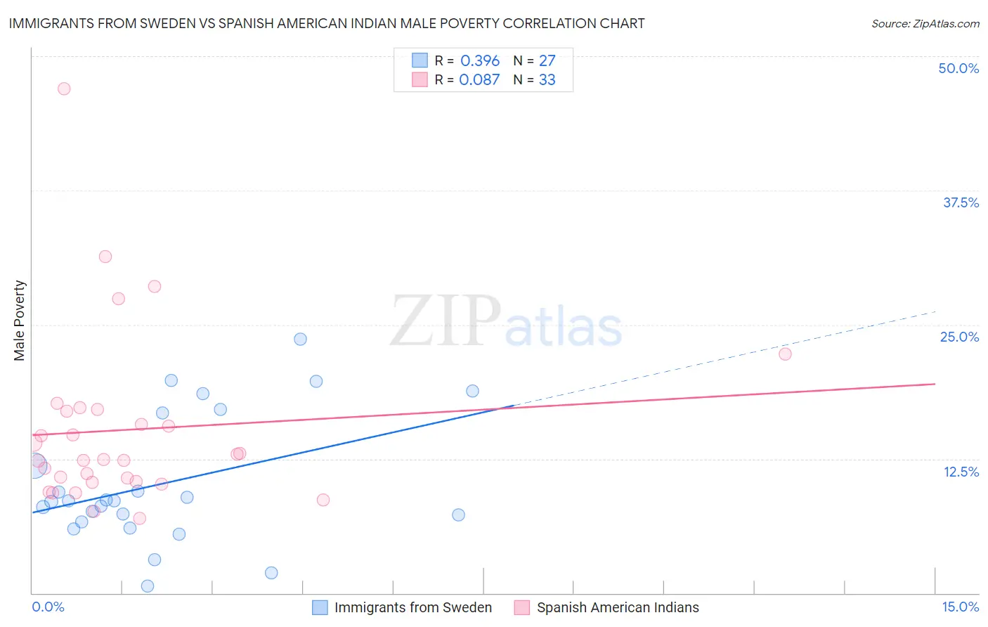 Immigrants from Sweden vs Spanish American Indian Male Poverty