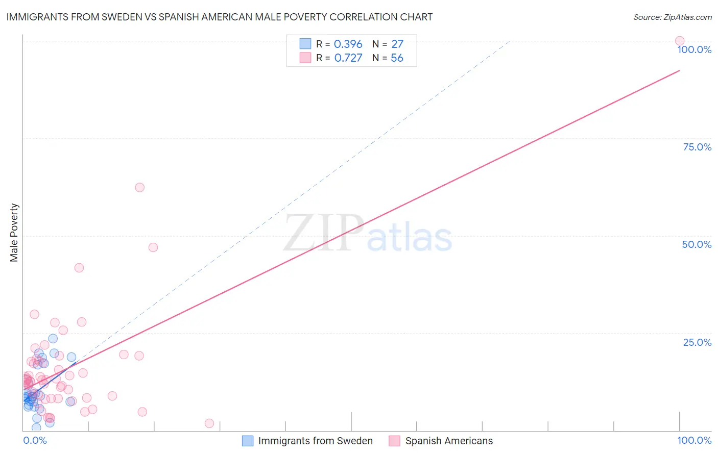 Immigrants from Sweden vs Spanish American Male Poverty