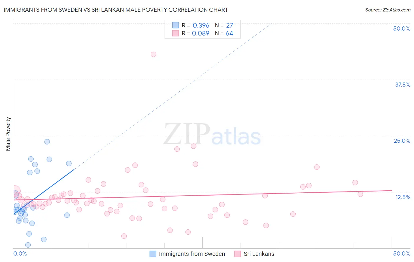 Immigrants from Sweden vs Sri Lankan Male Poverty