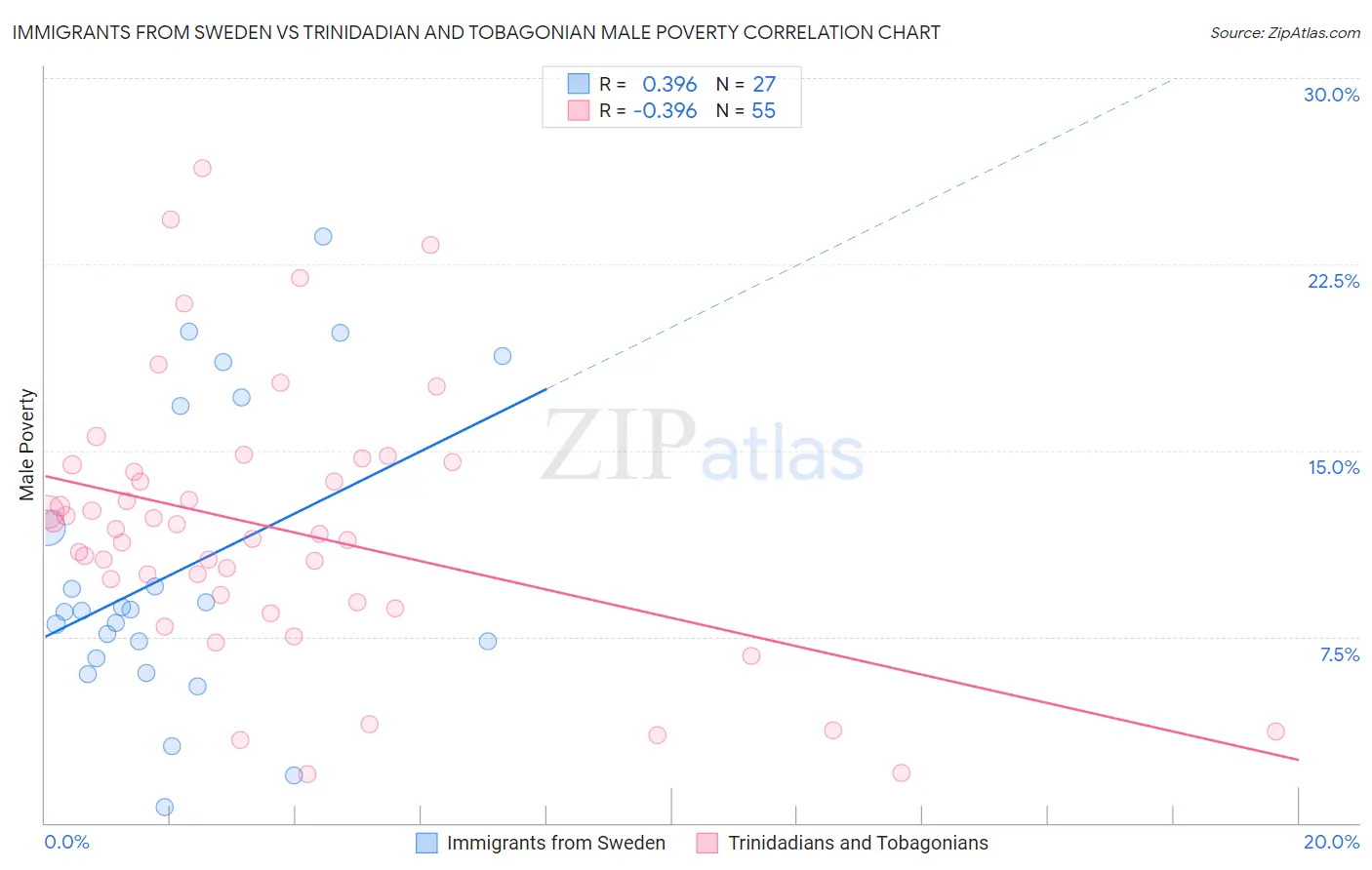 Immigrants from Sweden vs Trinidadian and Tobagonian Male Poverty