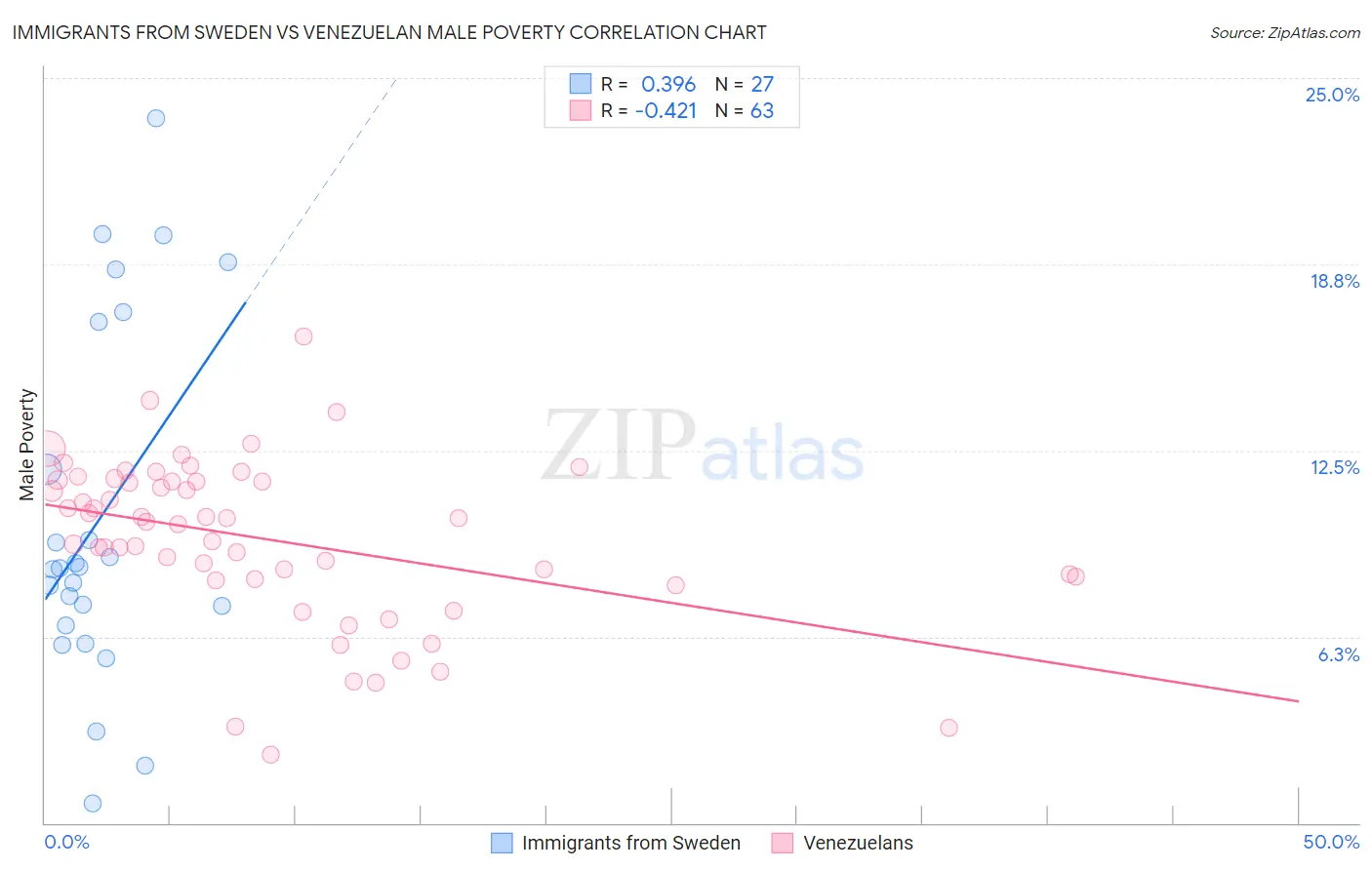 Immigrants from Sweden vs Venezuelan Male Poverty