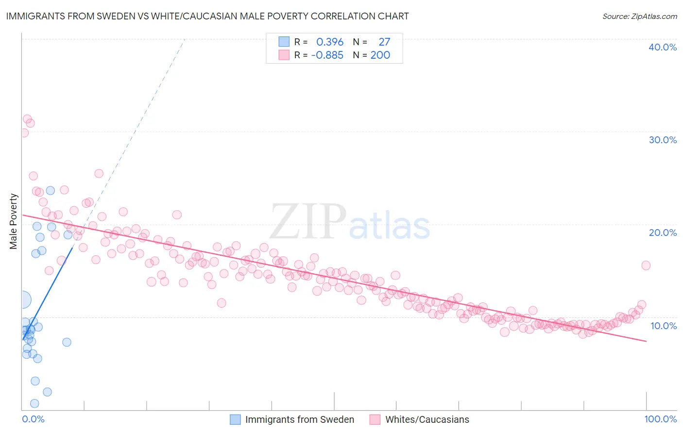 Immigrants from Sweden vs White/Caucasian Male Poverty