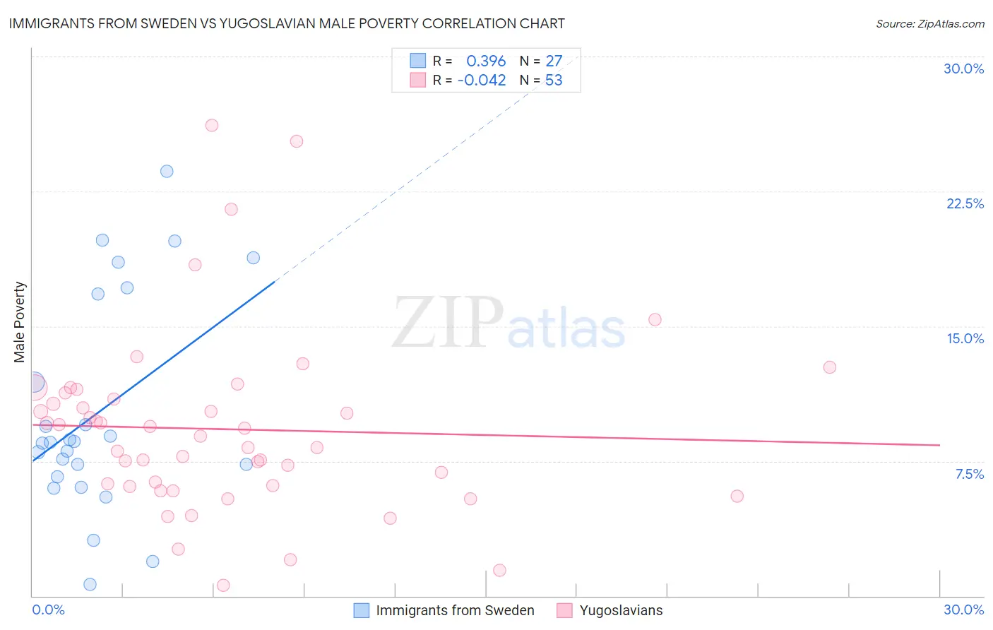 Immigrants from Sweden vs Yugoslavian Male Poverty