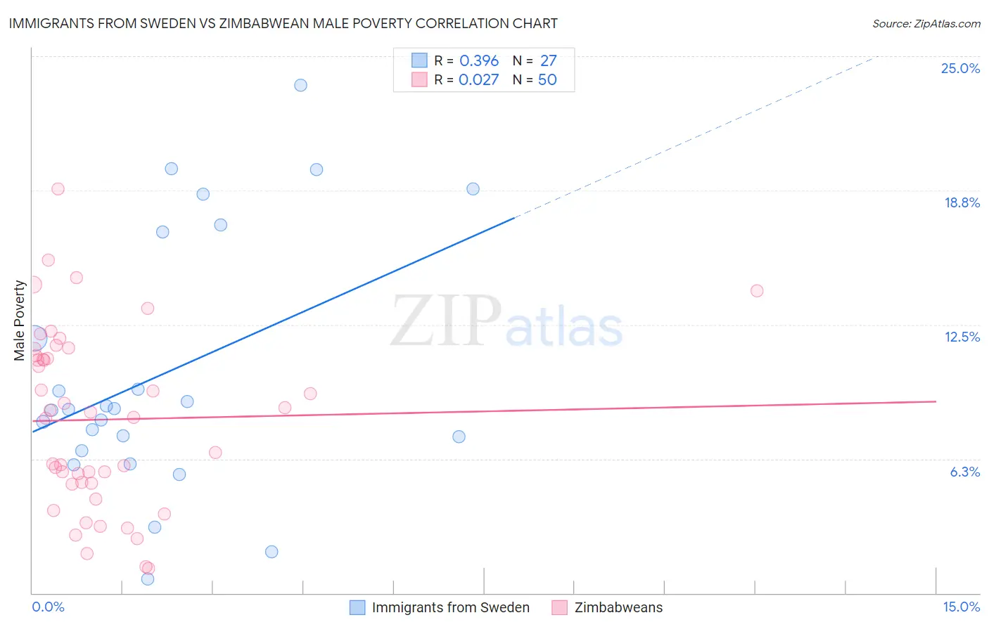 Immigrants from Sweden vs Zimbabwean Male Poverty