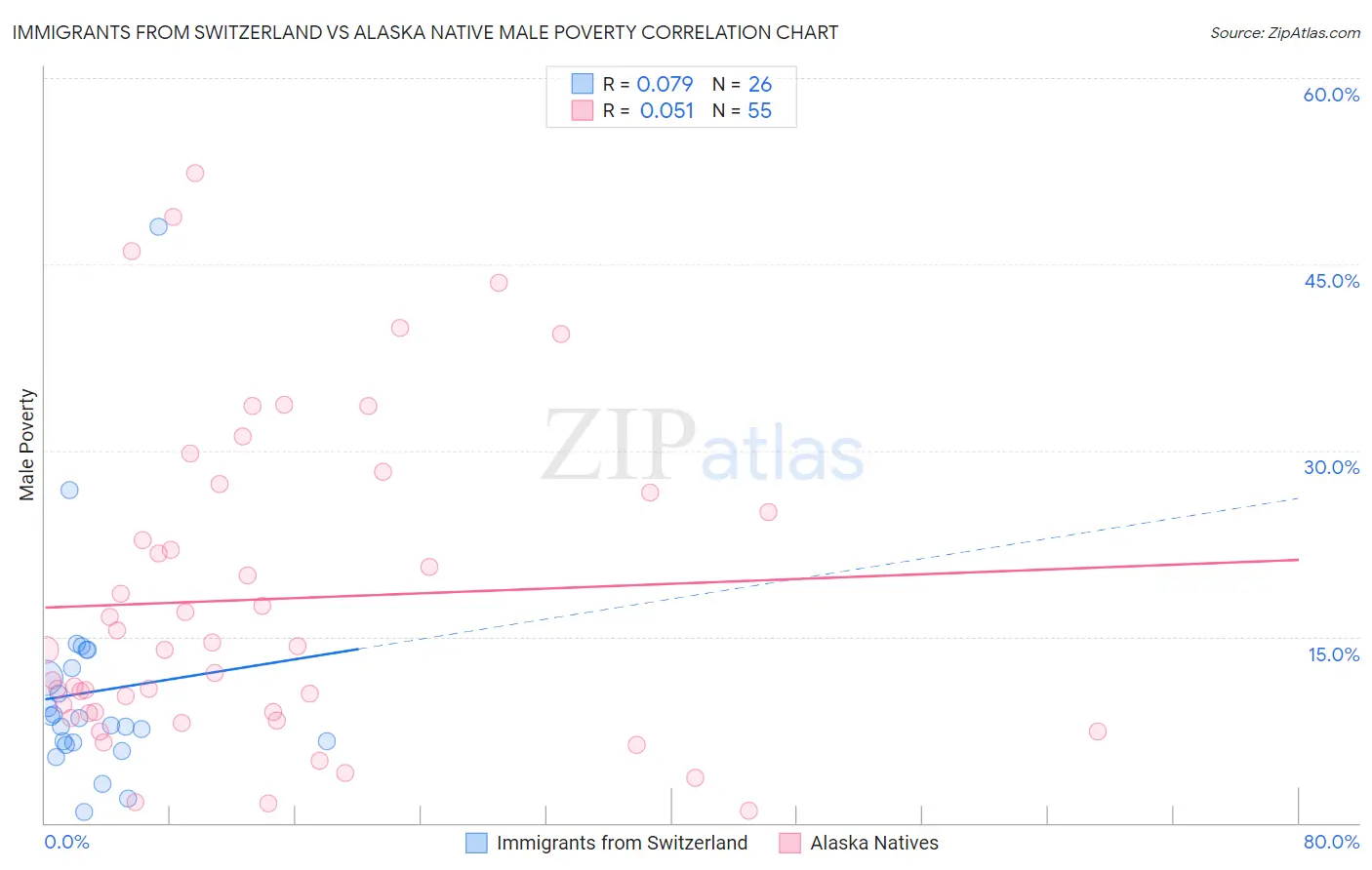 Immigrants from Switzerland vs Alaska Native Male Poverty