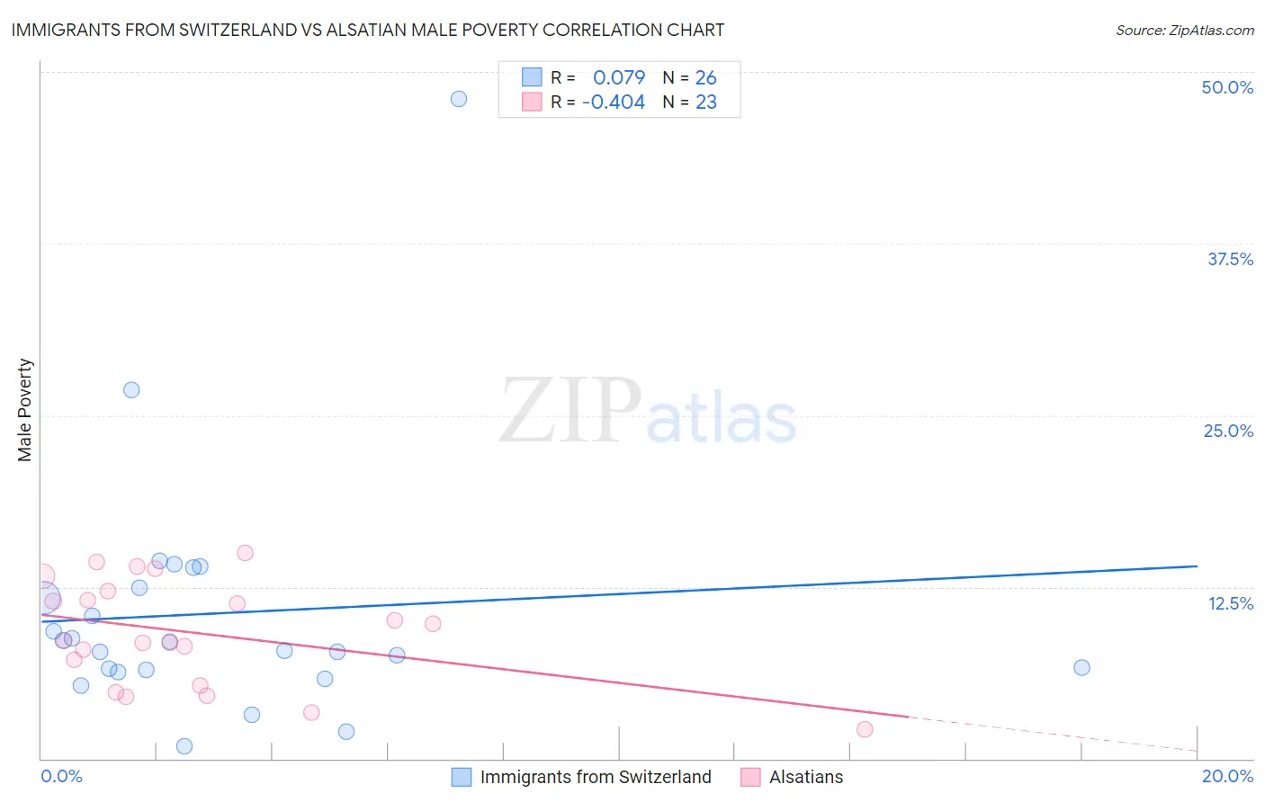 Immigrants from Switzerland vs Alsatian Male Poverty
