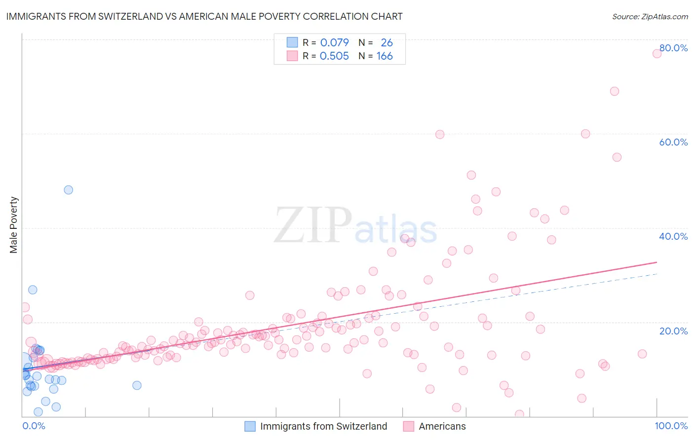 Immigrants from Switzerland vs American Male Poverty