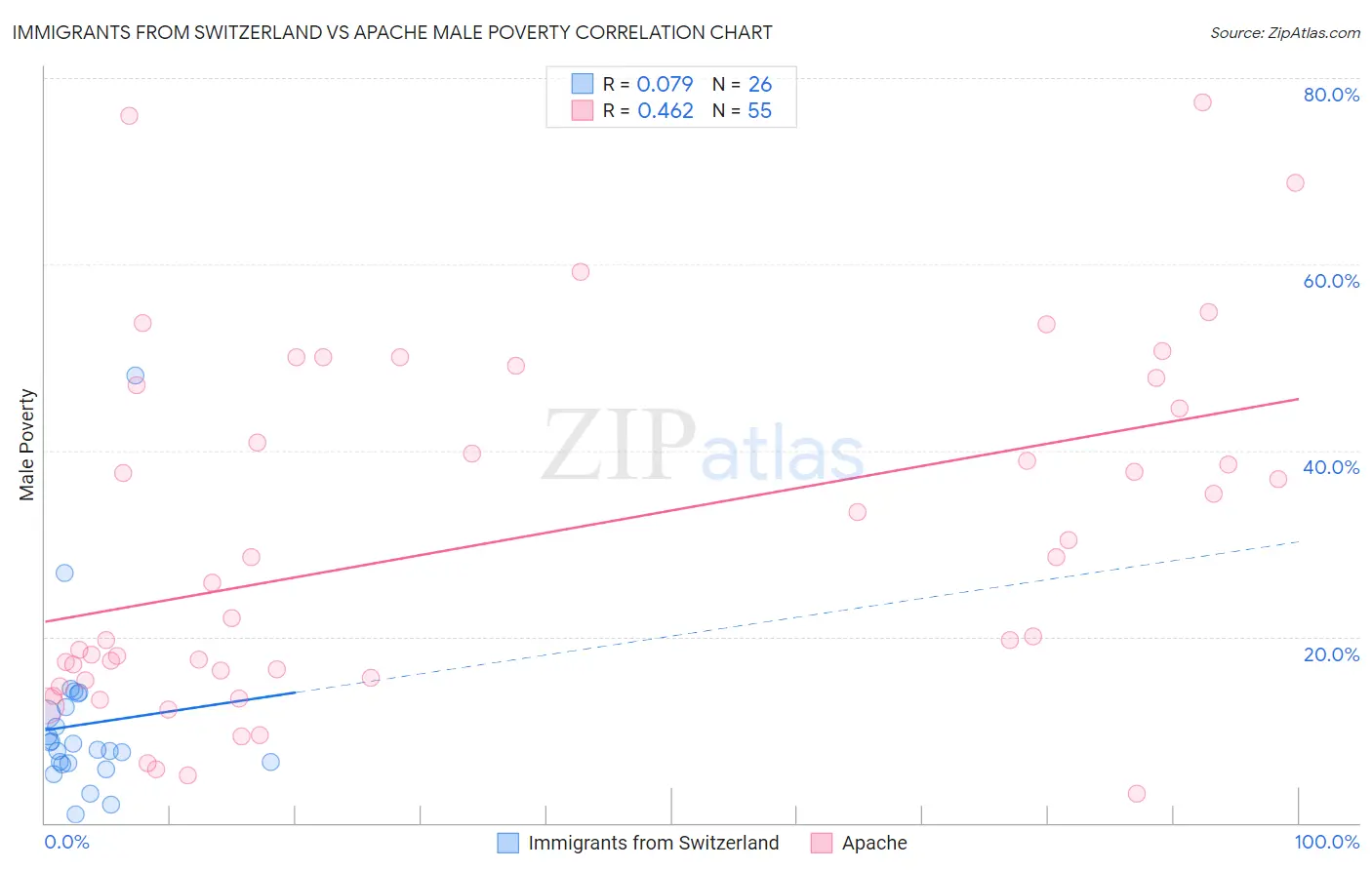 Immigrants from Switzerland vs Apache Male Poverty