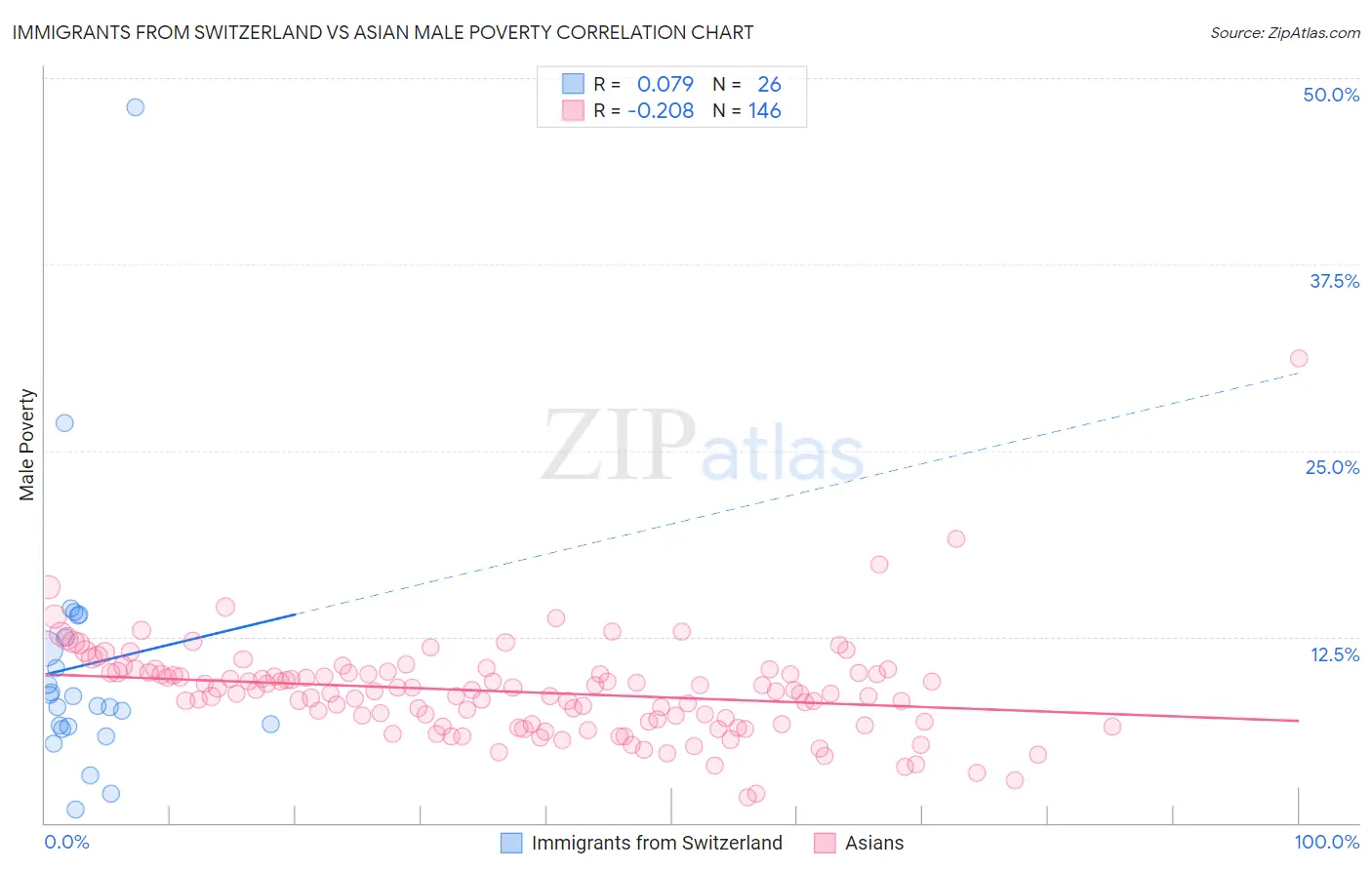 Immigrants from Switzerland vs Asian Male Poverty